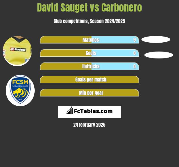 David Sauget vs Carbonero h2h player stats