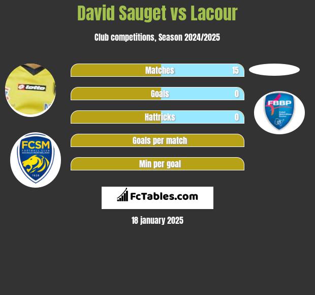 David Sauget vs Lacour h2h player stats