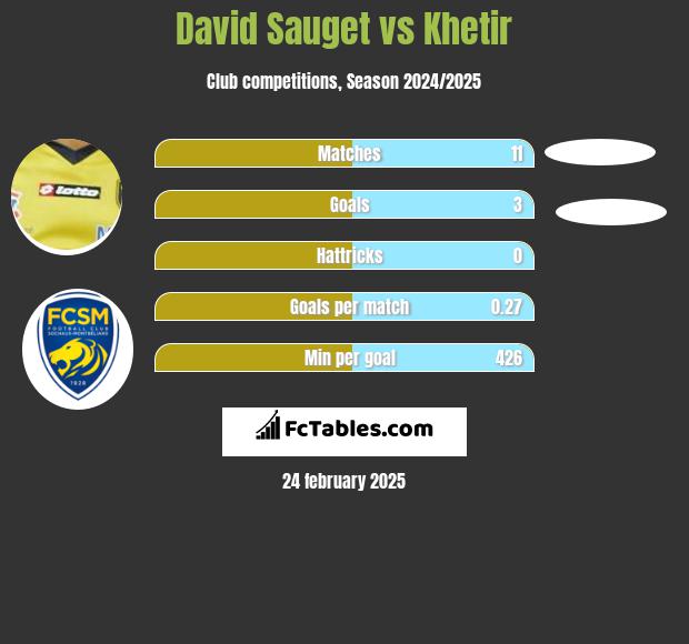 David Sauget vs Khetir h2h player stats