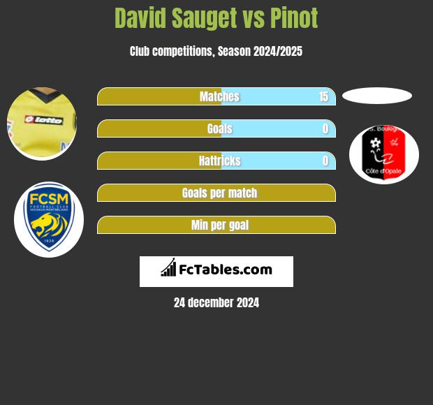 David Sauget vs Pinot h2h player stats