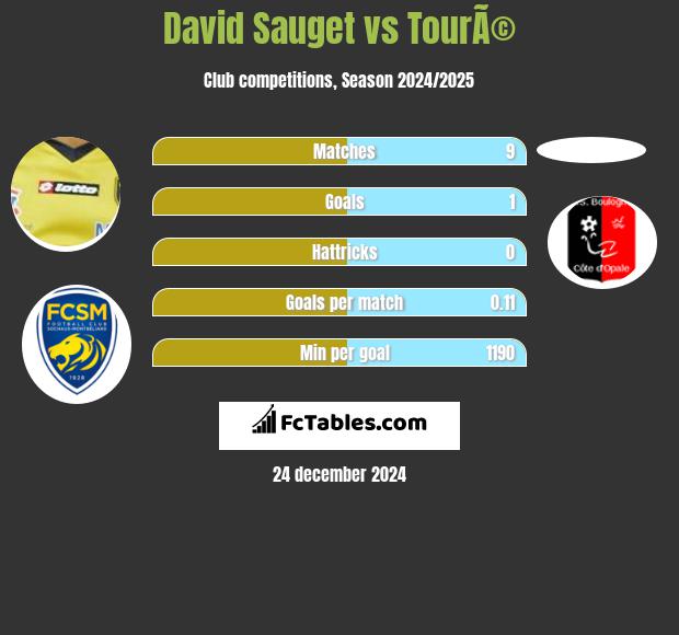 David Sauget vs TourÃ© h2h player stats