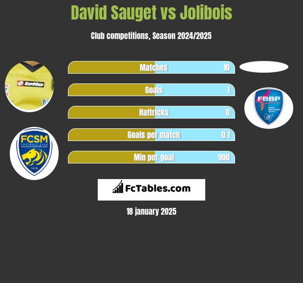 David Sauget vs Jolibois h2h player stats