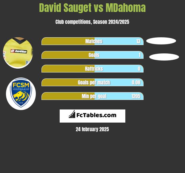 David Sauget vs MDahoma h2h player stats