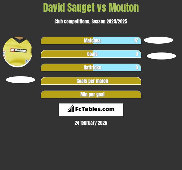 David Sauget vs Mouton h2h player stats