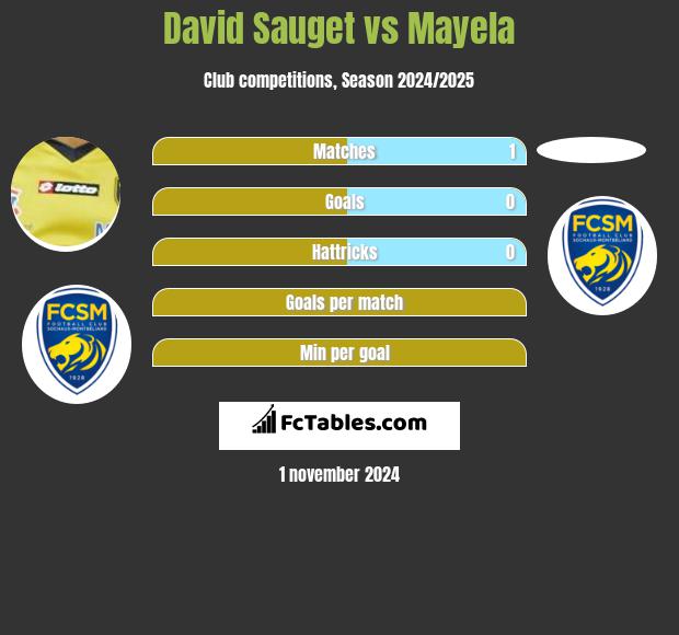 David Sauget vs Mayela h2h player stats