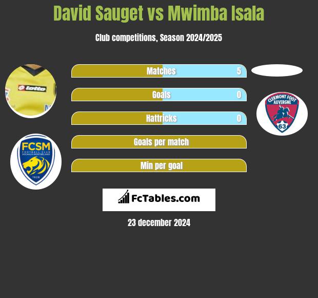 David Sauget vs Mwimba Isala h2h player stats