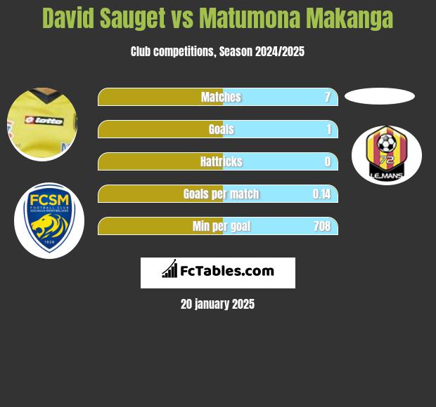 David Sauget vs Matumona Makanga h2h player stats