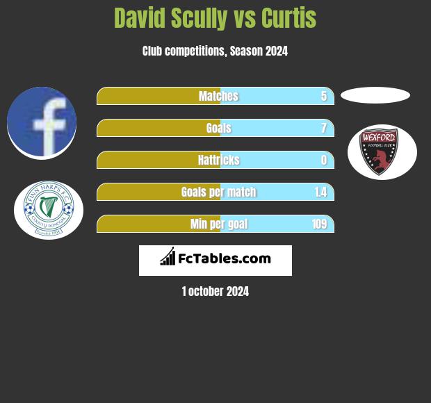 David Scully vs Curtis h2h player stats