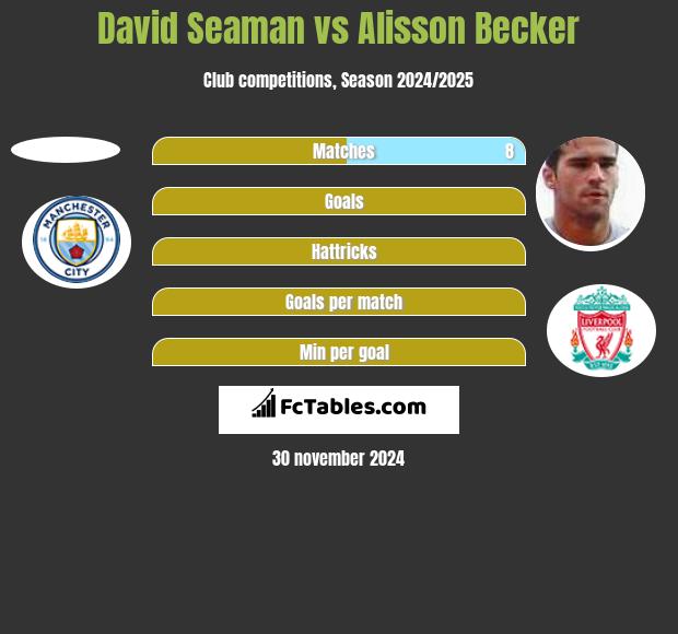 David Seaman vs Alisson Becker h2h player stats