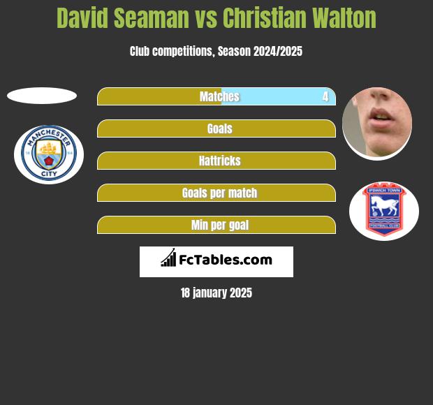 David Seaman vs Christian Walton h2h player stats