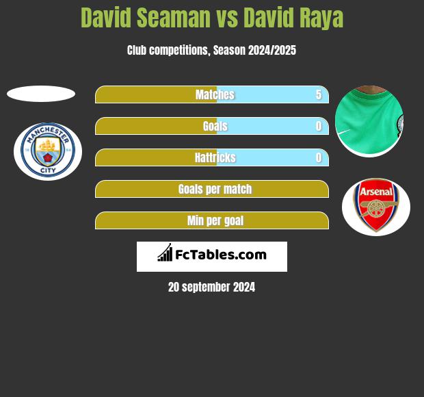 David Seaman vs David Raya h2h player stats