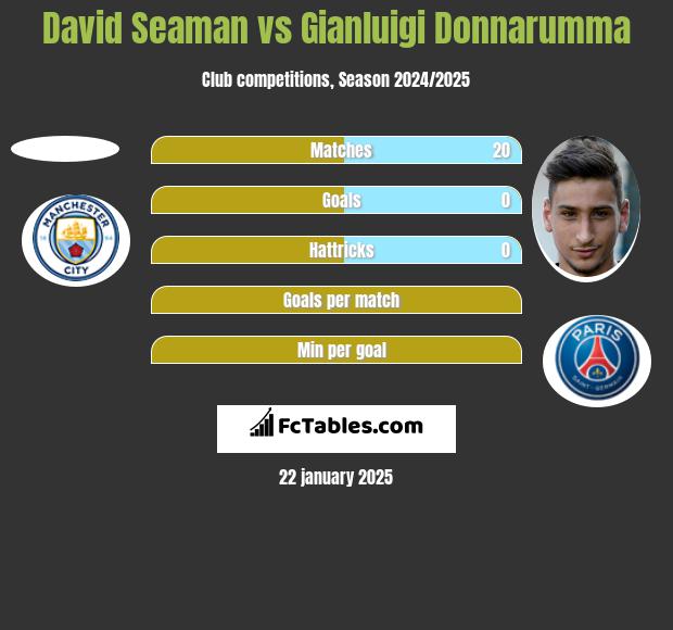 David Seaman vs Gianluigi Donnarumma h2h player stats