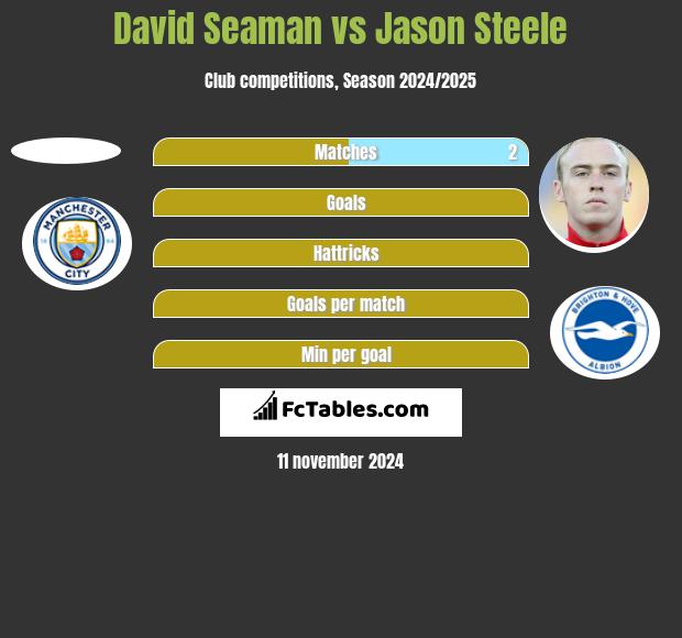 David Seaman vs Jason Steele h2h player stats