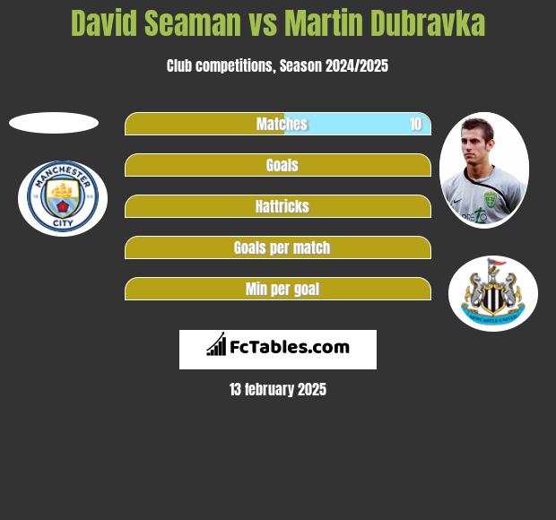 David Seaman vs Martin Dubravka h2h player stats