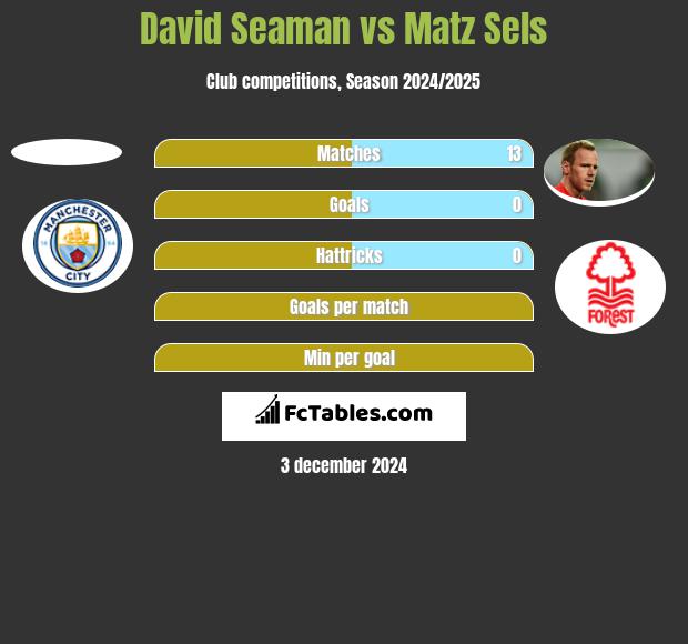 David Seaman vs Matz Sels h2h player stats