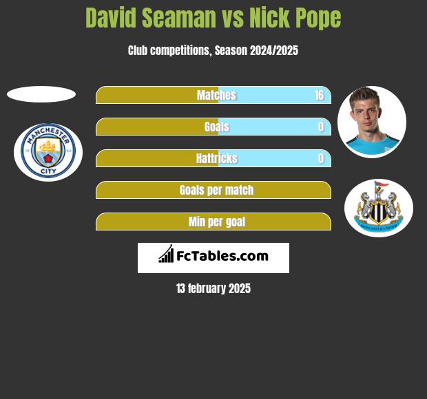 David Seaman vs Nick Pope h2h player stats