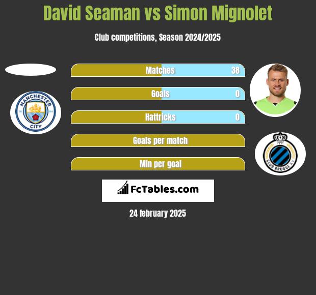 David Seaman vs Simon Mignolet h2h player stats