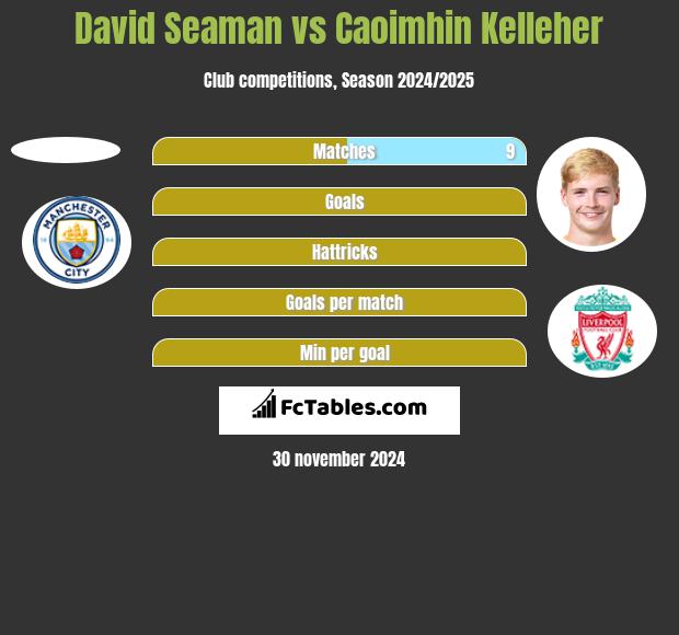 David Seaman vs Caoimhin Kelleher h2h player stats