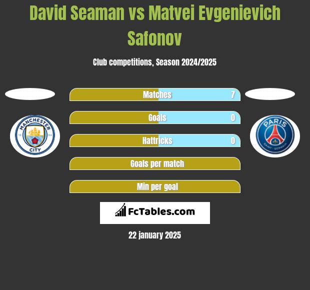 David Seaman vs Matvei Evgenievich Safonov h2h player stats