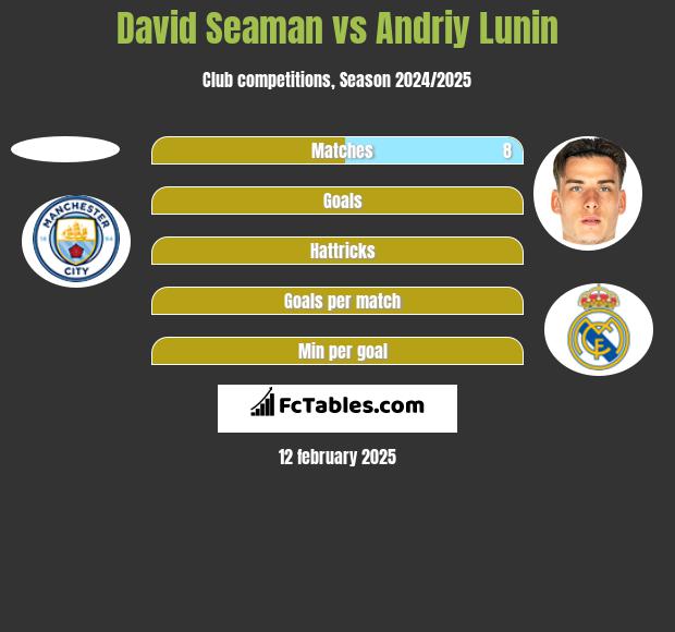 David Seaman vs Andriy Lunin h2h player stats