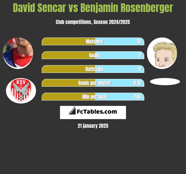 David Sencar vs Benjamin Rosenberger h2h player stats