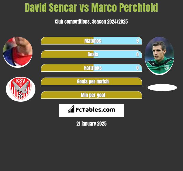 David Sencar vs Marco Perchtold h2h player stats