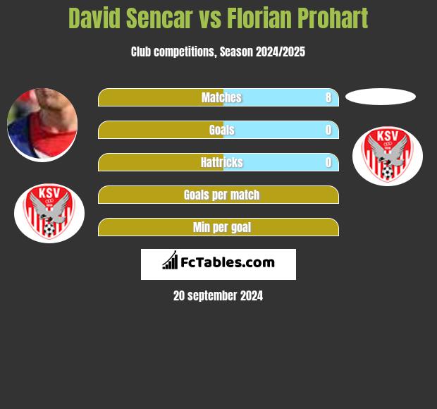 David Sencar vs Florian Prohart h2h player stats