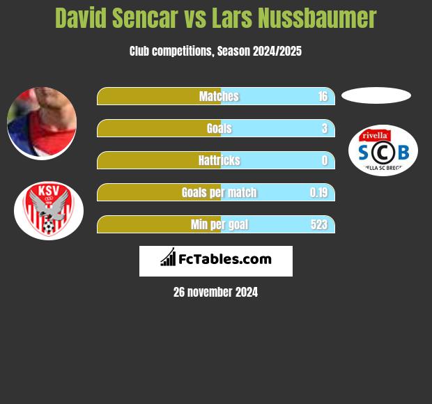 David Sencar vs Lars Nussbaumer h2h player stats