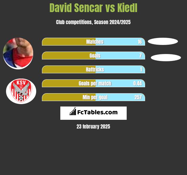 David Sencar vs Kiedl h2h player stats