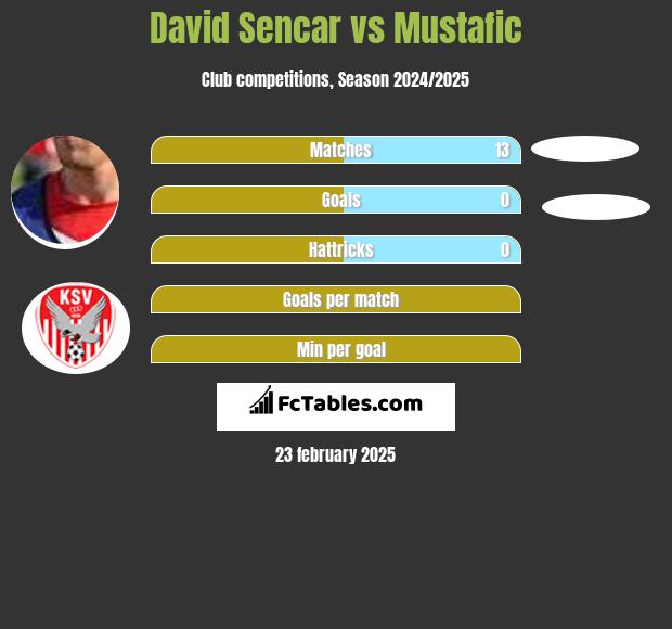 David Sencar vs Mustafic h2h player stats