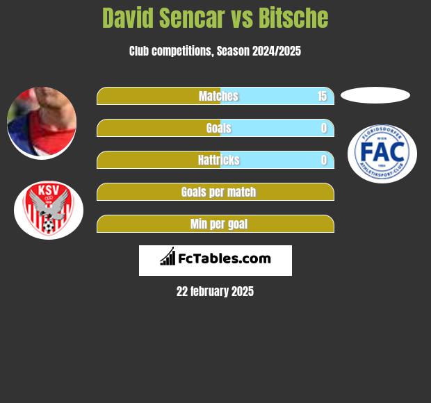 David Sencar vs Bitsche h2h player stats