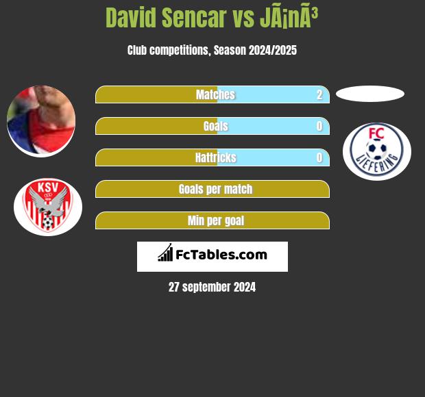 David Sencar vs JÃ¡nÃ³ h2h player stats