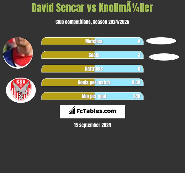 David Sencar vs KnollmÃ¼ller h2h player stats