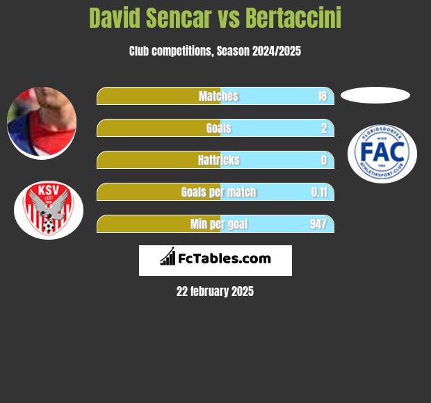 David Sencar vs Bertaccini h2h player stats