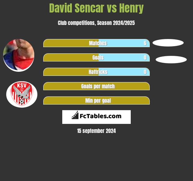 David Sencar vs Henry h2h player stats