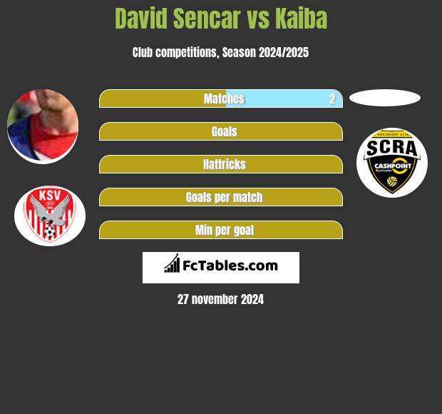 David Sencar vs Kaiba h2h player stats