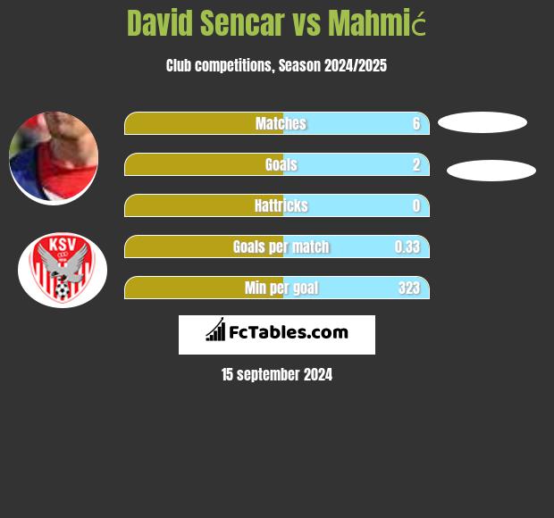 David Sencar vs Mahmić h2h player stats