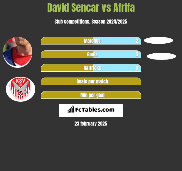 David Sencar vs Afrifa h2h player stats