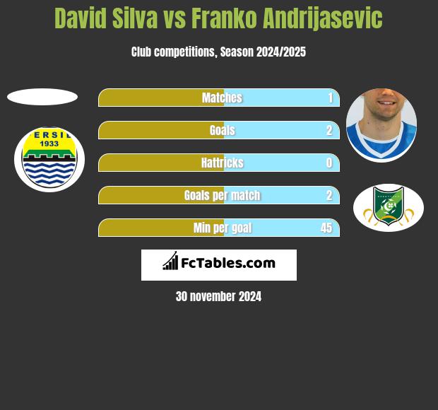 David Silva vs Franko Andrijasevic h2h player stats