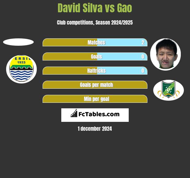 David Silva vs Gao h2h player stats