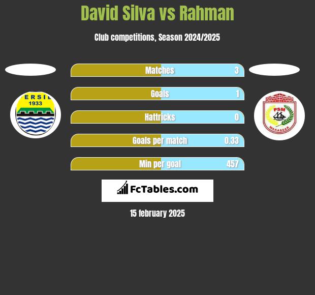 David Silva vs Rahman h2h player stats