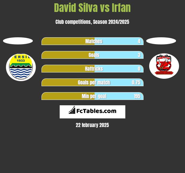 David Silva vs Irfan h2h player stats