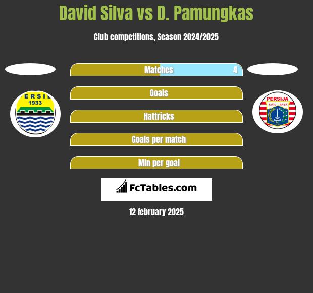 David Silva vs D. Pamungkas h2h player stats