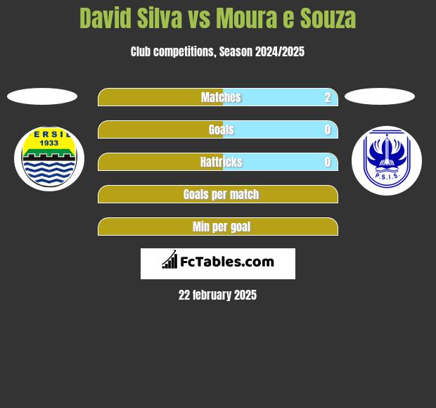 David Silva vs Moura e Souza h2h player stats