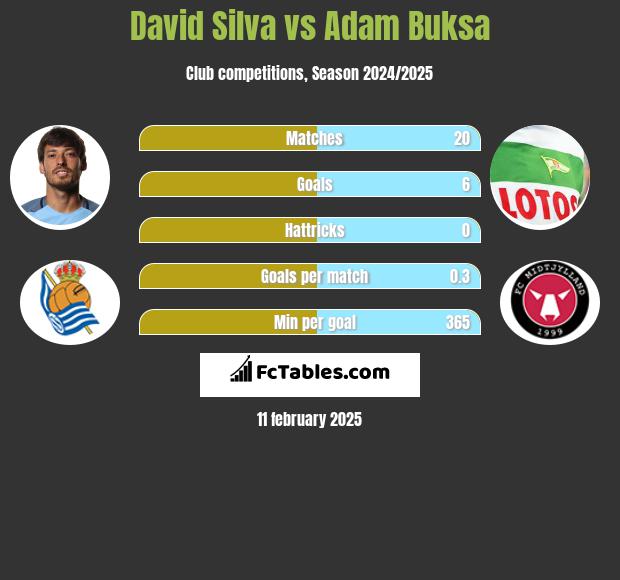 David Silva vs Adam Buksa h2h player stats