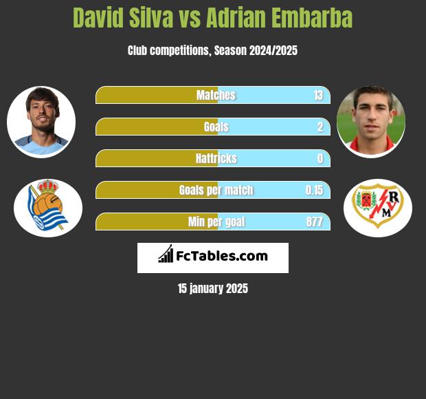 David Silva vs Adrian Embarba h2h player stats