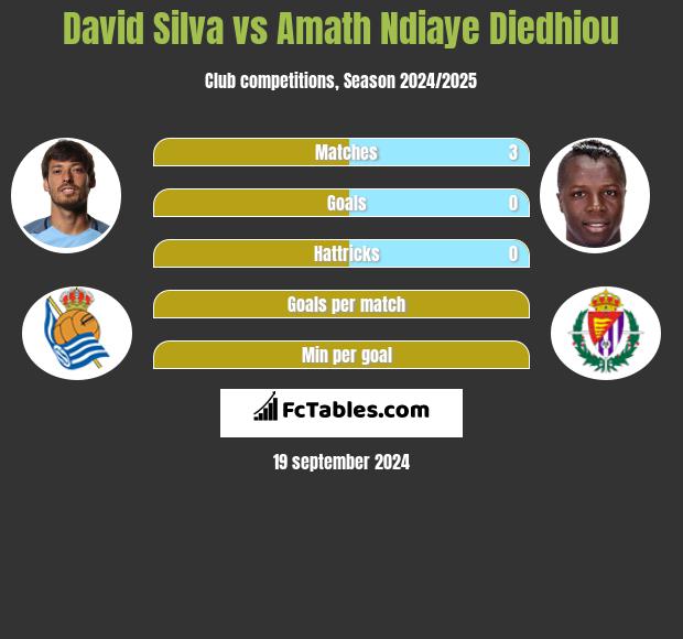 David Silva vs Amath Ndiaye Diedhiou h2h player stats