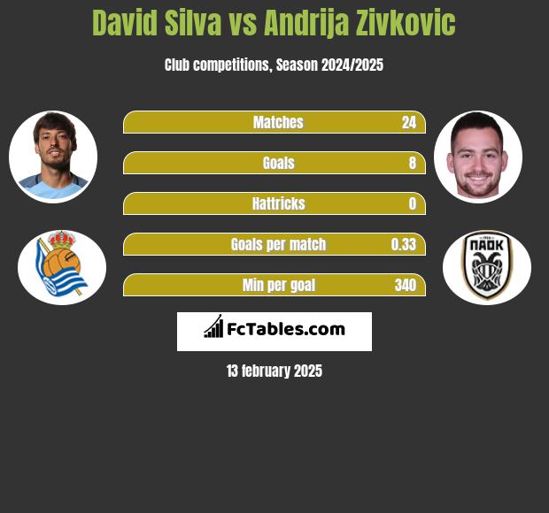 David Silva vs Andrija Zivković h2h player stats