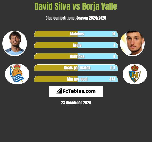 David Silva vs Borja Valle h2h player stats