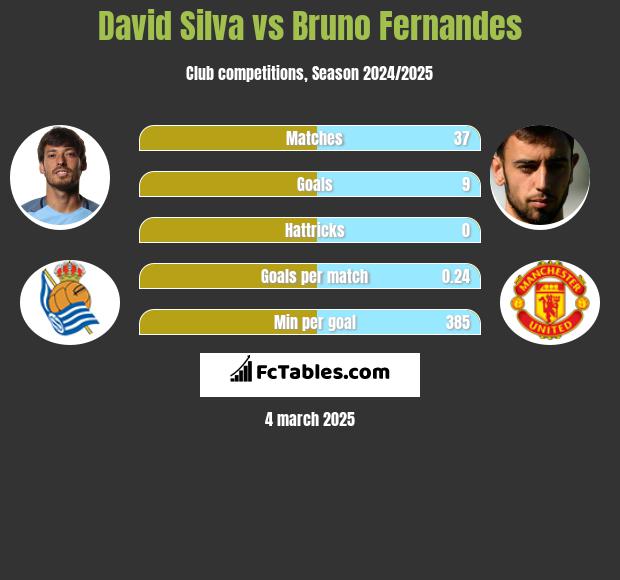 David Silva vs Bruno Fernandes h2h player stats